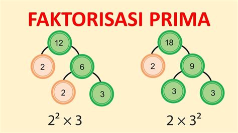 Faktorisasi prima dari 64 dengan pohon faktor  2² x 5 c